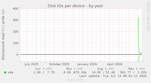 Disk IOs per device