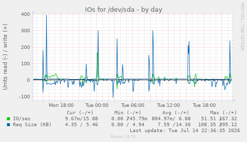 IOs for /dev/sda