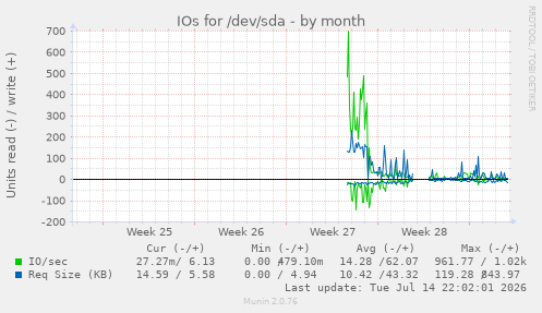 IOs for /dev/sda