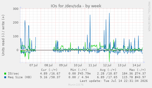 IOs for /dev/sda