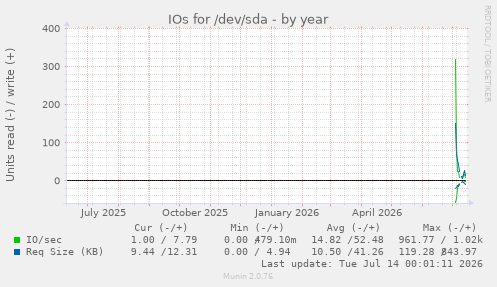 IOs for /dev/sda