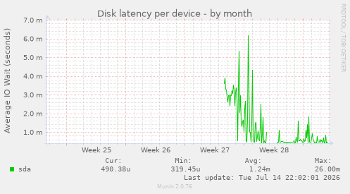 Disk latency per device