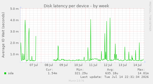 Disk latency per device