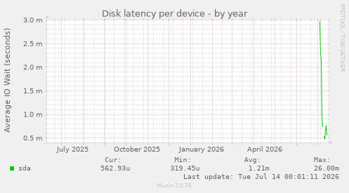 Disk latency per device