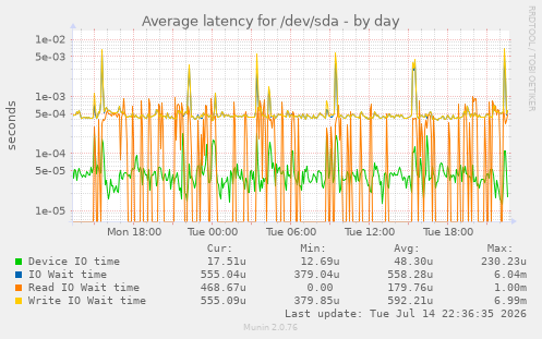 Average latency for /dev/sda