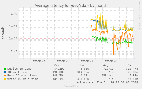 Average latency for /dev/sda