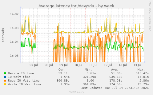 Average latency for /dev/sda