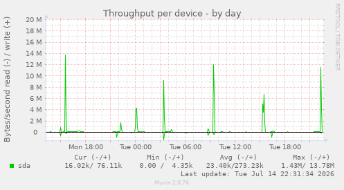 Throughput per device