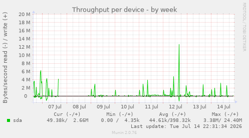 Throughput per device
