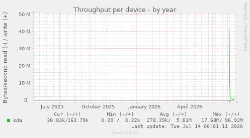 Throughput per device