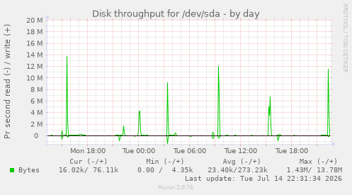 Disk throughput for /dev/sda
