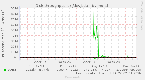 Disk throughput for /dev/sda
