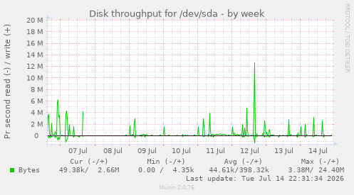 Disk throughput for /dev/sda