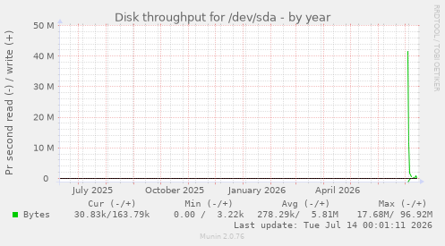 Disk throughput for /dev/sda