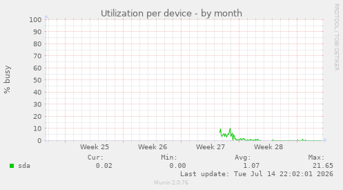 Utilization per device