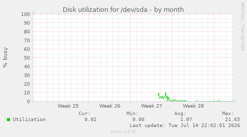 Disk utilization for /dev/sda
