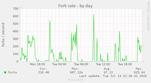 Fork rate