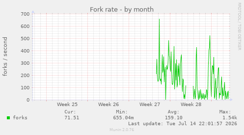 Fork rate