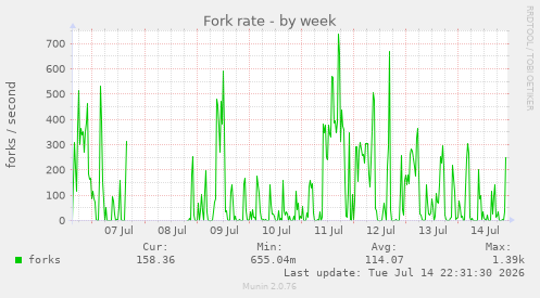 Fork rate
