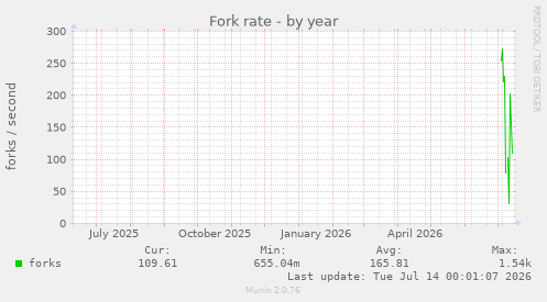 Fork rate