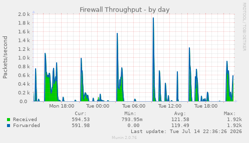 Firewall Throughput