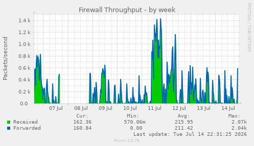 Firewall Throughput