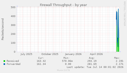 Firewall Throughput