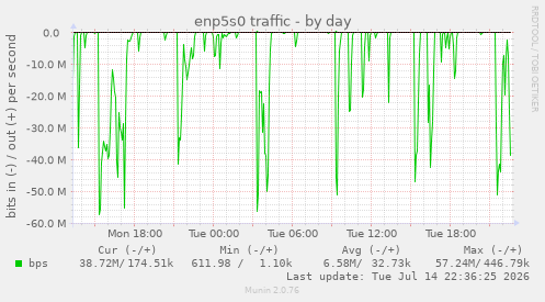 enp5s0 traffic