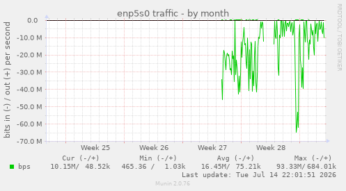 enp5s0 traffic