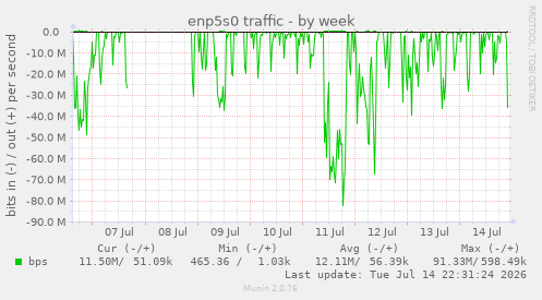 enp5s0 traffic