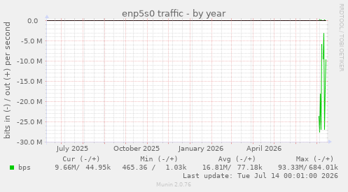 enp5s0 traffic