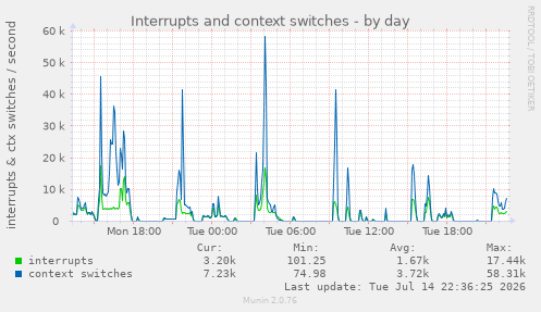Interrupts and context switches