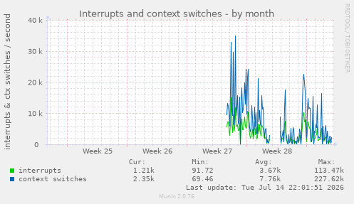 Interrupts and context switches