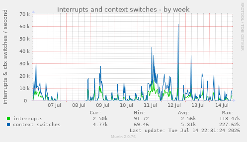 Interrupts and context switches