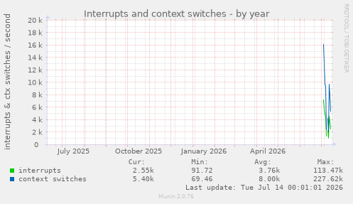 Interrupts and context switches