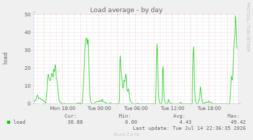 Load average
