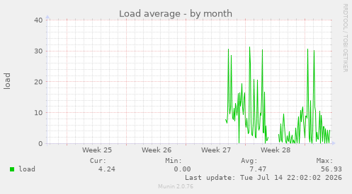 Load average