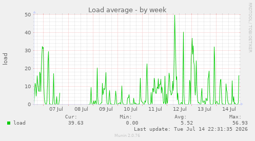 Load average