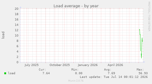 Load average