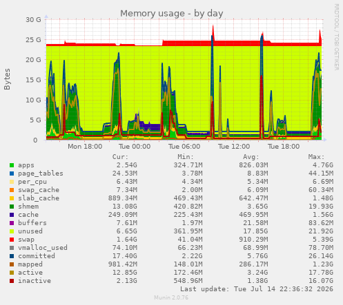 Memory usage