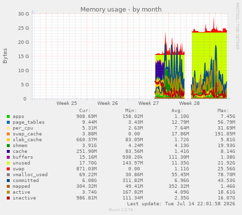 Memory usage