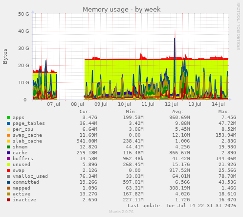 Memory usage