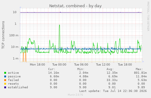 Netstat, combined