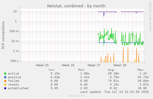 Netstat, combined