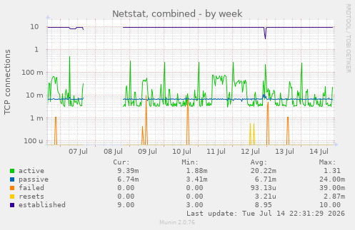 Netstat, combined