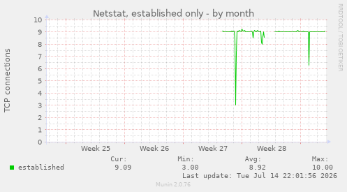 Netstat, established only