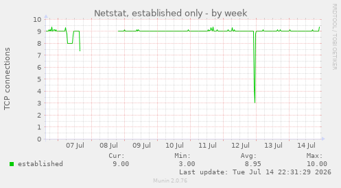 Netstat, established only