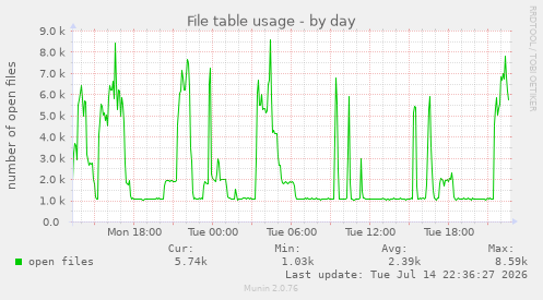 File table usage