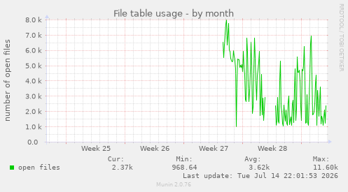 File table usage