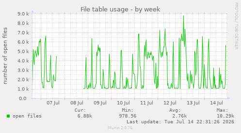 File table usage